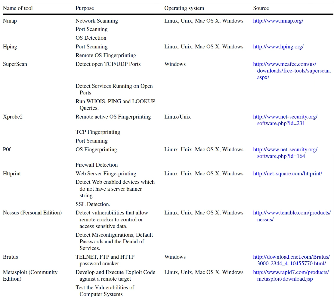 Open-Source-Network-Penetration-Testing-Tools