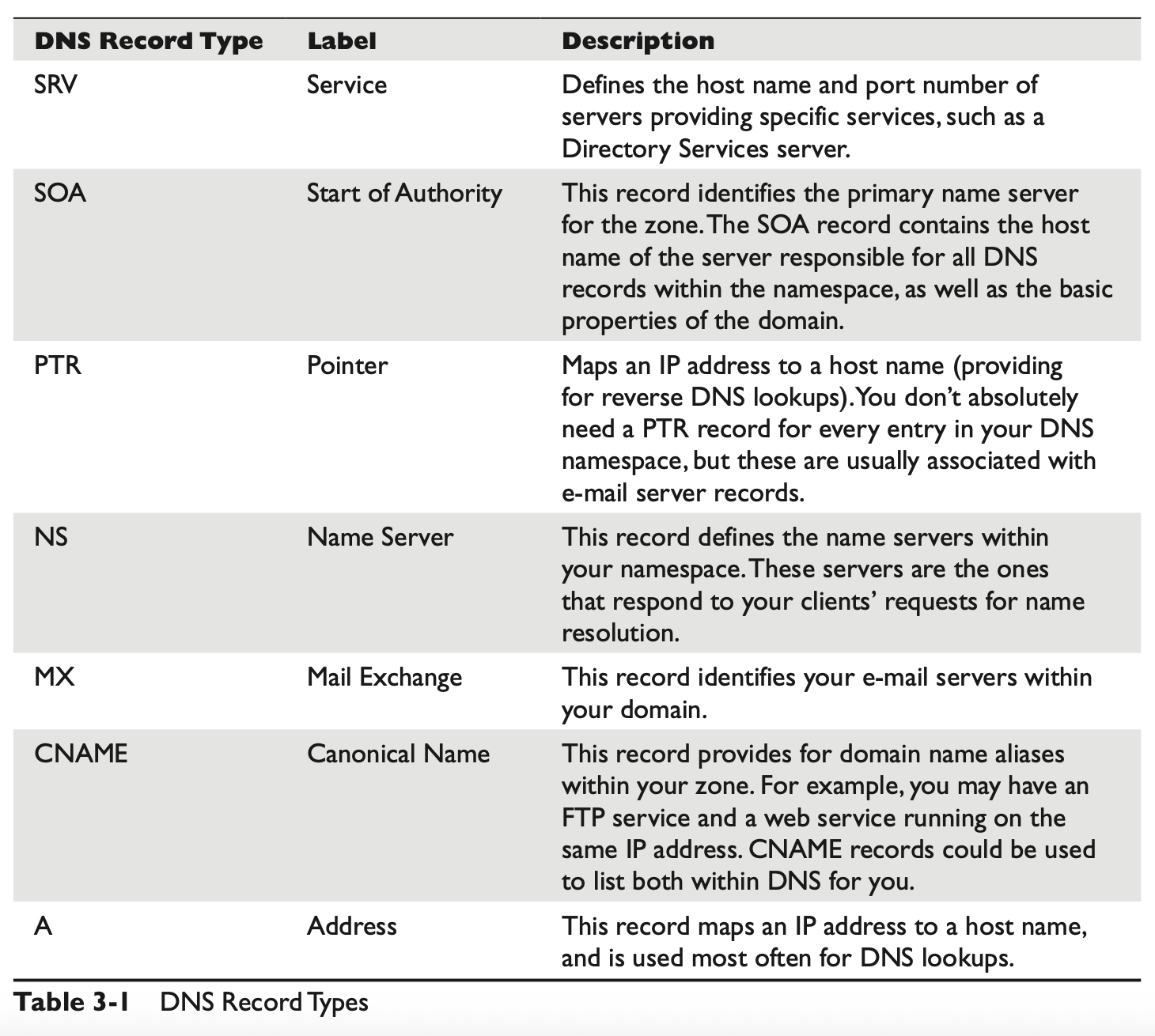 DNS record types