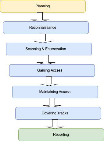 Ethical-hacking-phases