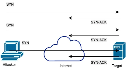 TCP SYN flood