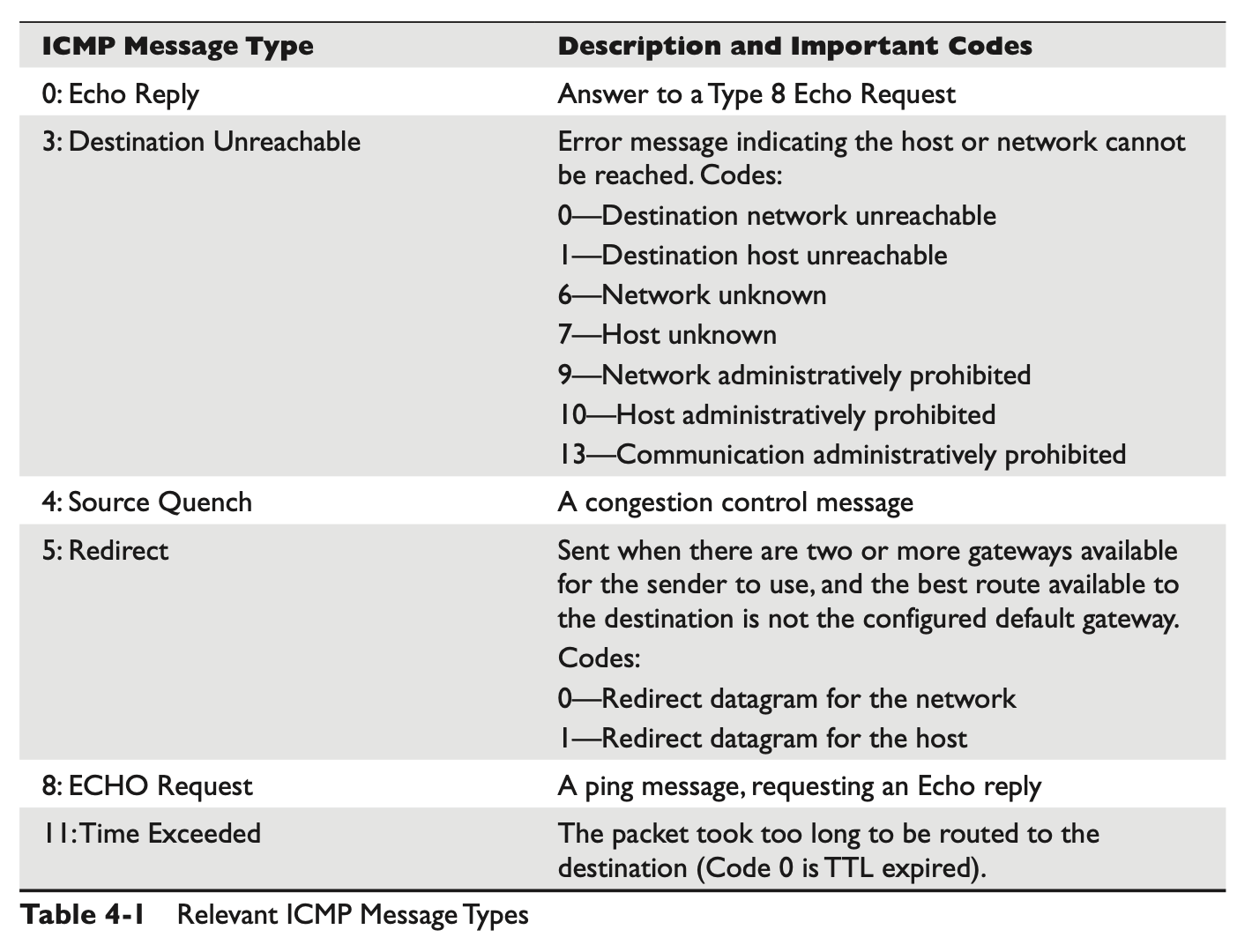 ICMP message types