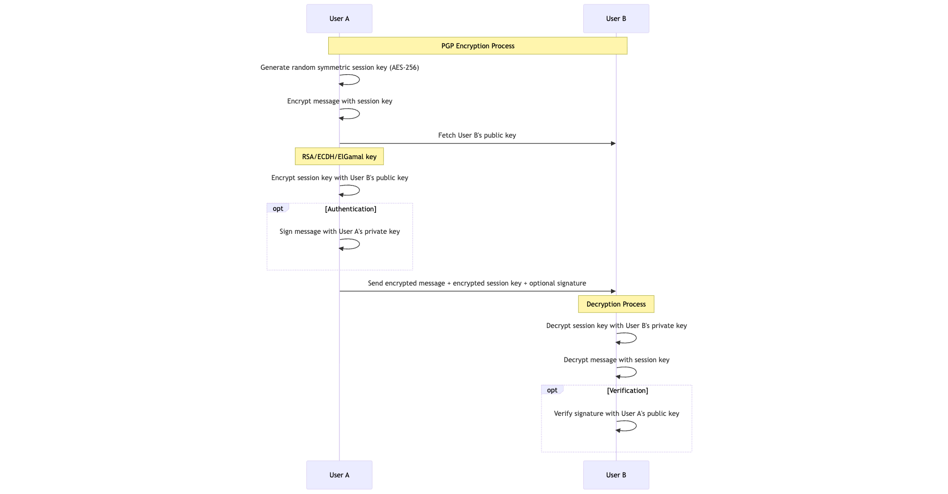 PGP-GPG-encryption-steps